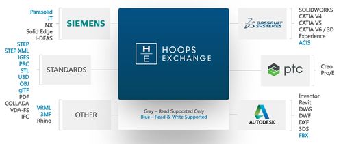3D软件开发工具HOOPS全套产品开发介绍 HOOPS Exchange HOOPS Communicator